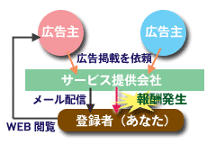 メール受信で儲ける仕組み