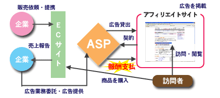 ASPの仕組みと企業や個人サイトの関係