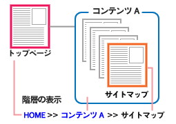 トピックパス(パンくずリスト)の図解