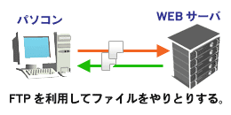 FTPソフトの仕組み