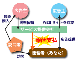 WEB広告で儲ける仕組み