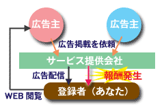 サイト訪問で儲ける仕組み