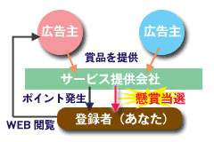 懸賞で儲ける仕組み