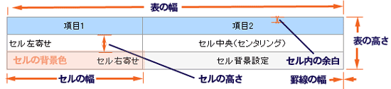 表の設定項目が担当する部分