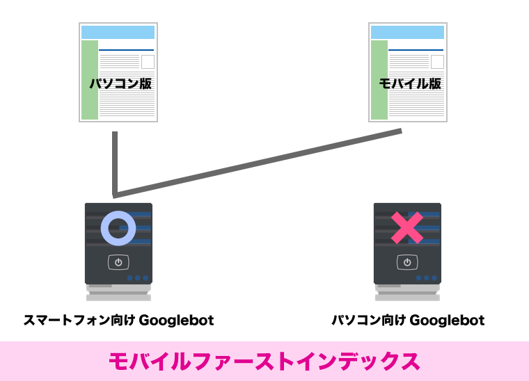 モバイルファーストインデックスの概要