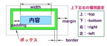 ボックスモデル