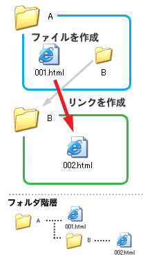 相対リンクの仕方