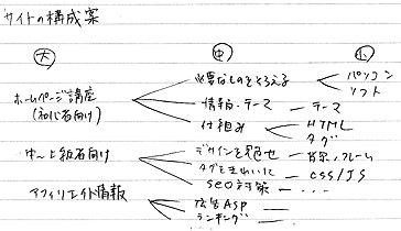 サイトの構成もラフ書きしておくと良い