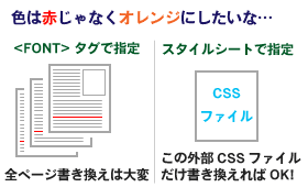 フォントタグとスタイルシートを使った場合の違い