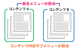 総合メニューとサブメニューの役割の違い