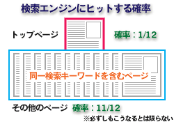 検索エンジンにヒットする確率