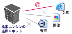 検索エンジンが好む情報