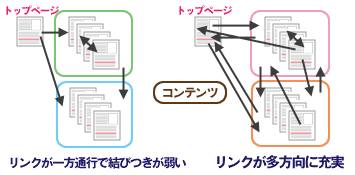 内部リンクの仕方の違い