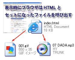 HTMLファイルの仕組み