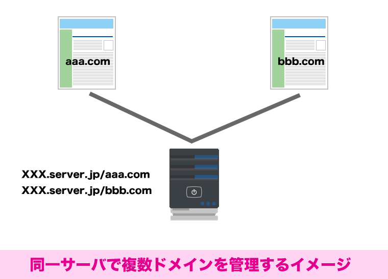 同一サーバで複数ドメインを管理するイメージ